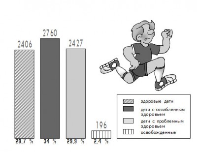 По информации Феодосийского Управления образования, в 2009-2010 учебном году школьников на занятиях физкультурой поделили на три практически равные группы. В основной группе занимались здоровые дети, , в подготовительной – дети с ослабленным здоровьем, в специальной - дети с проблемами здоровья