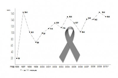 В последние годы ежегодно выявляют около 150 ВИЧ-инфицированных. В действительности же их во много раз больше